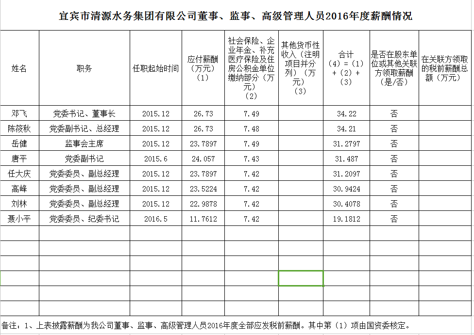 清源水務董事、監事、高級管理人員2016年度薪酬情況