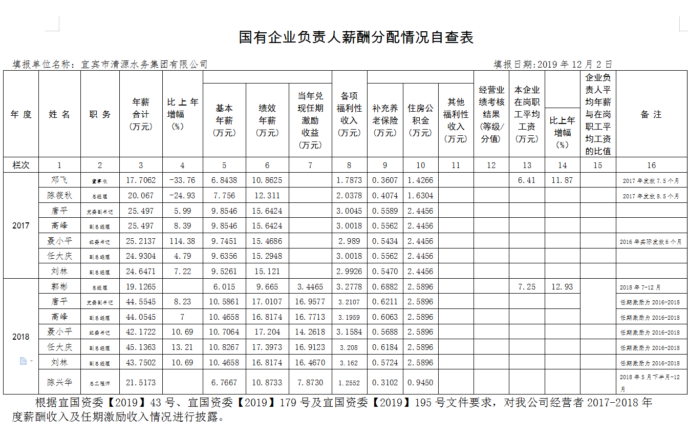 國有企業負責人薪酬分配情況自查表
